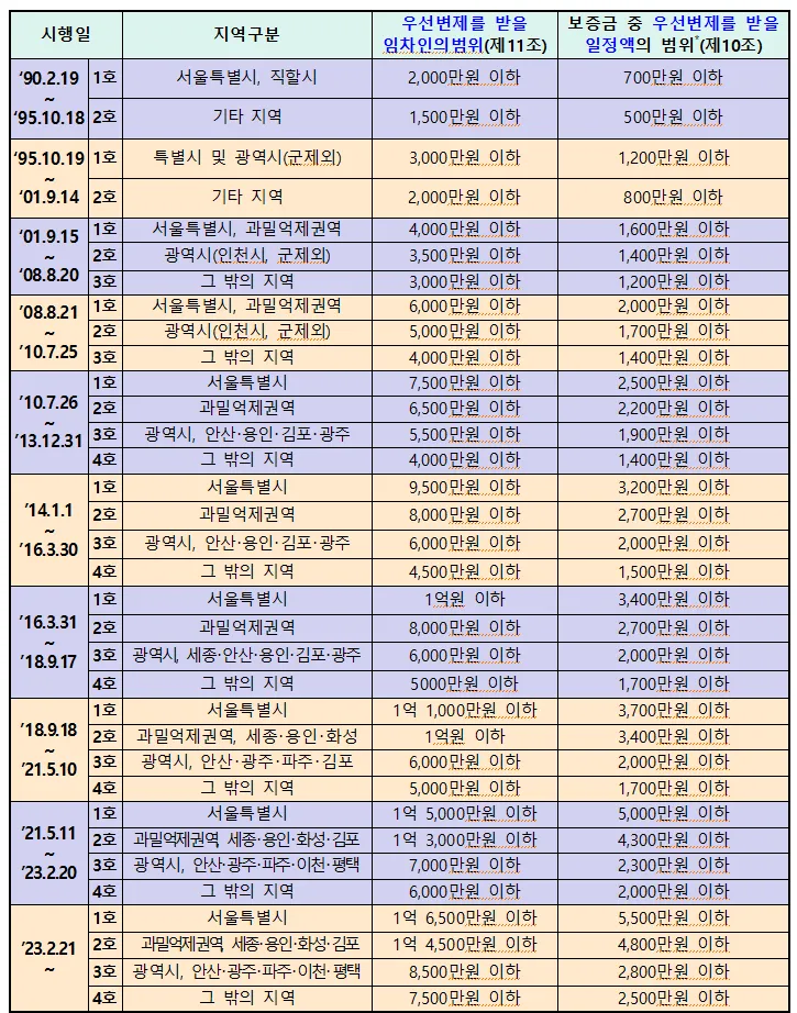 2026년 지역별 최우선변제 보증금 한도 금액